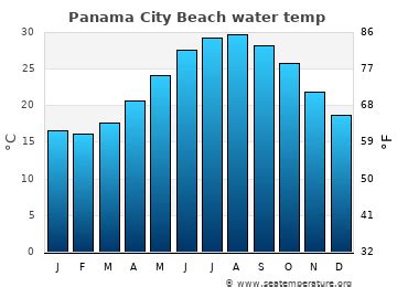 Panama city beach ocean temperature - In march, according to seasonal norms, the sea temperature in Panama City Beach - Florida is: Minimum: 62°F Average: 66°F Maximum: 70°F. Other useful seasonal weather averages in march: Outside temperature: 59°F to 69°F; Most common weather: "Clear/Sunny" The wind blows at 8.7mph; It rains a total of 5.8in, over 6 day(s).